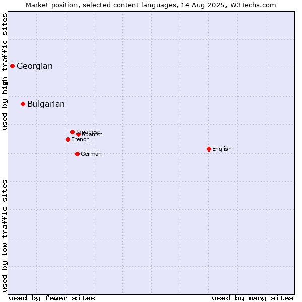 Market position of Bulgarian vs. Georgian
