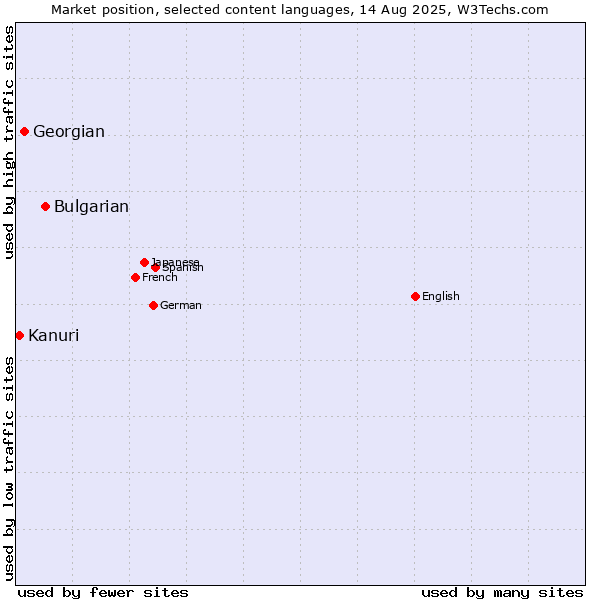 Market position of Bulgarian vs. Georgian vs. Kanuri