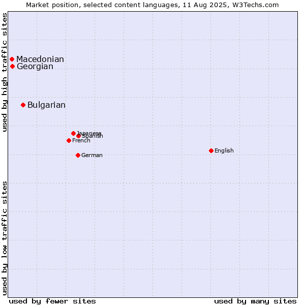 Market position of Bulgarian vs. Georgian vs. Macedonian