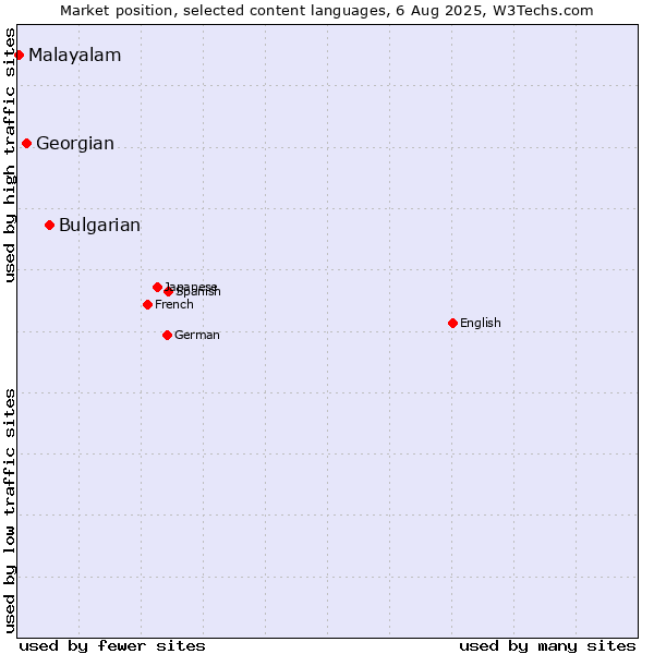 Market position of Bulgarian vs. Georgian vs. Malayalam