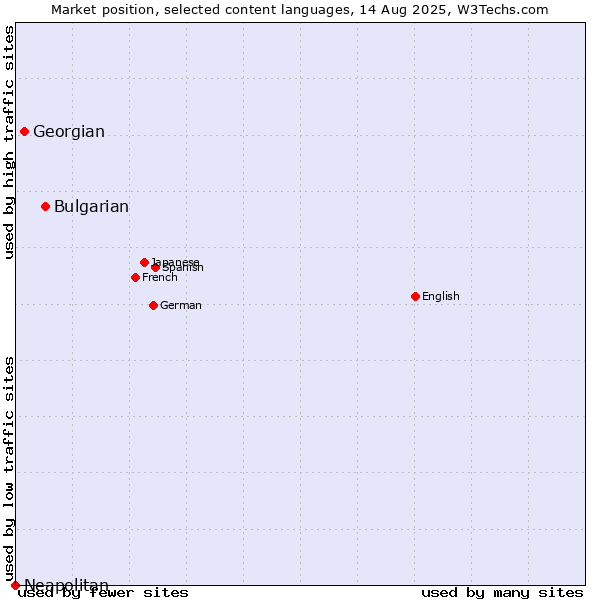 Market position of Bulgarian vs. Georgian vs. Neapolitan