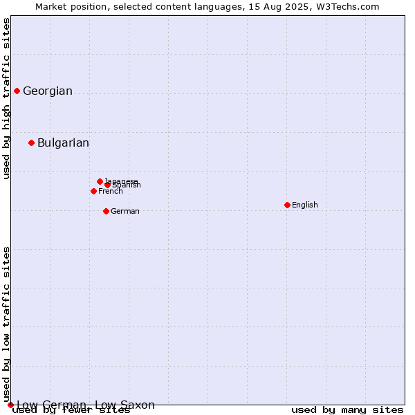 Market position of Bulgarian vs. Georgian vs. Low German, Low Saxon