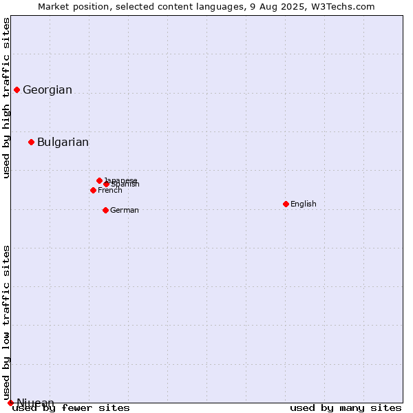 Market position of Bulgarian vs. Georgian vs. Niuean