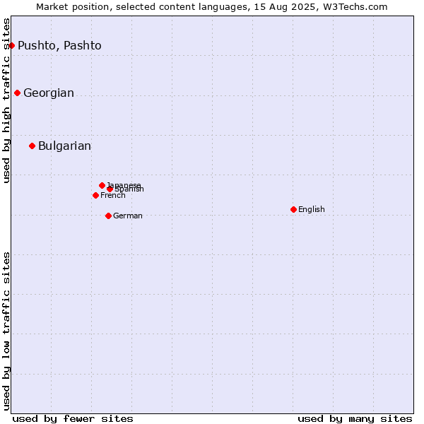 Market position of Bulgarian vs. Georgian vs. Pushto, Pashto