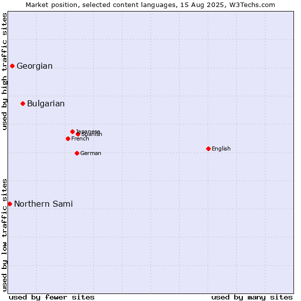Market position of Bulgarian vs. Georgian vs. Northern Sami