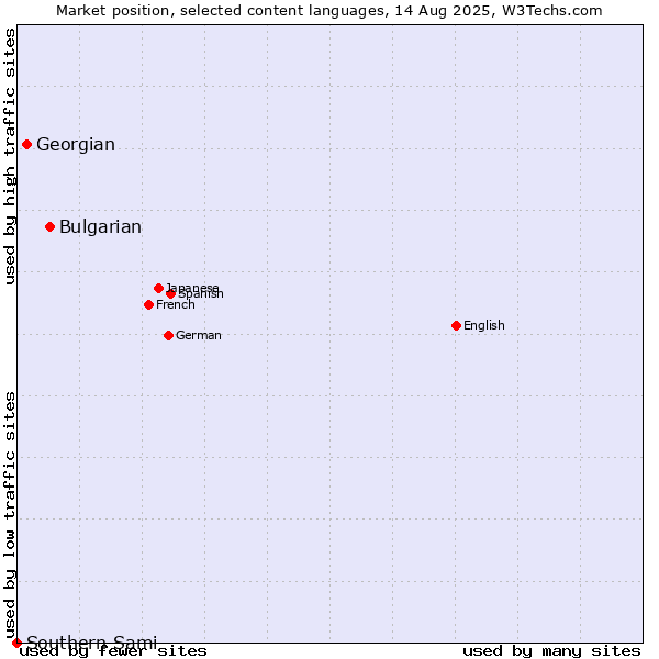 Market position of Bulgarian vs. Georgian vs. Southern Sami