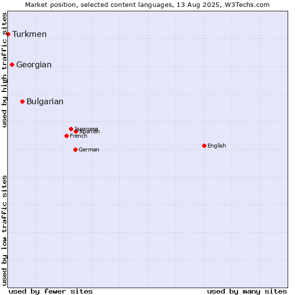 Market position of Bulgarian vs. Georgian vs. Turkmen