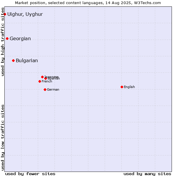 Market position of Bulgarian vs. Georgian vs. Uighur, Uyghur