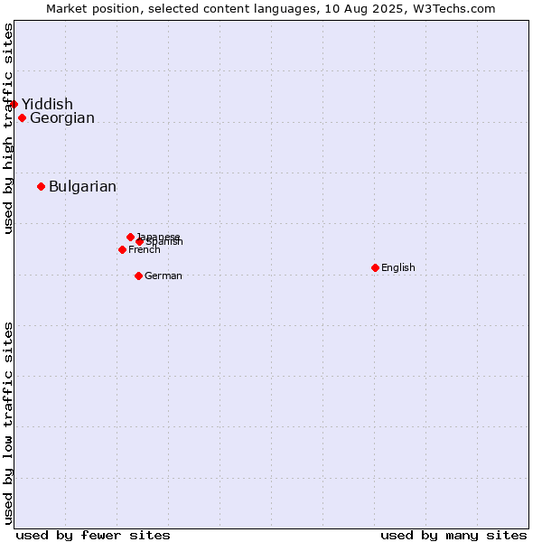 Market position of Bulgarian vs. Georgian vs. Yiddish