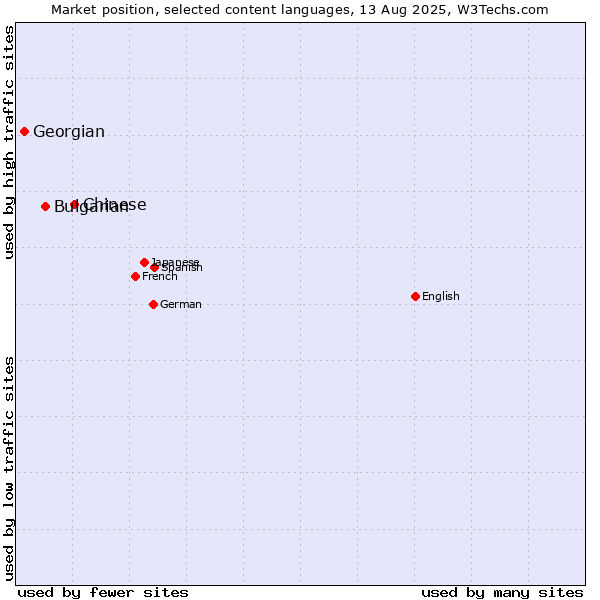 Market position of Chinese vs. Bulgarian vs. Georgian