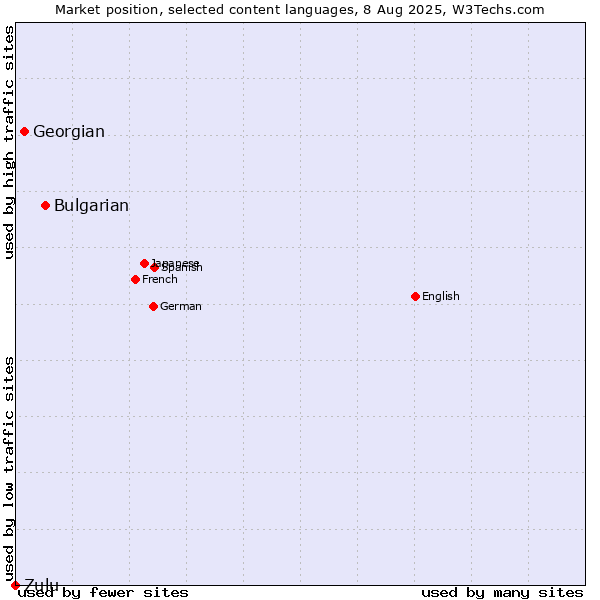 Market position of Bulgarian vs. Georgian vs. Zulu