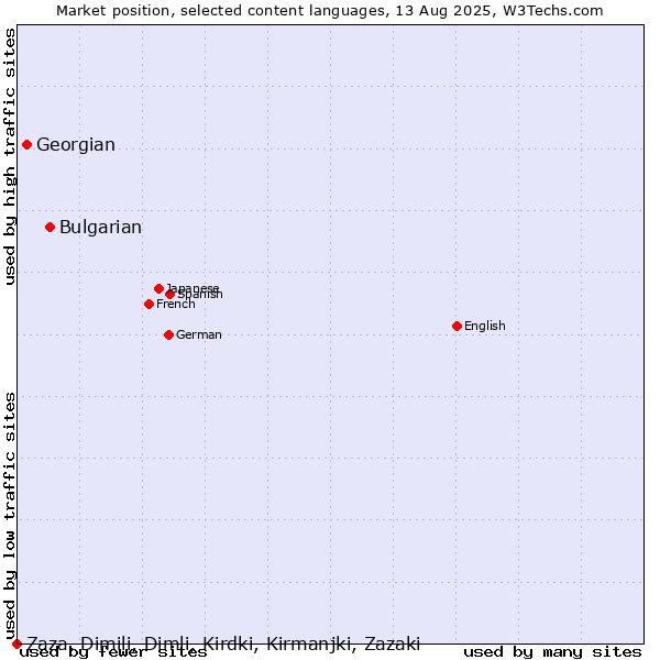 Market position of Bulgarian vs. Georgian vs. Zaza, Dimili, Dimli, Kirdki, Kirmanjki, Zazaki