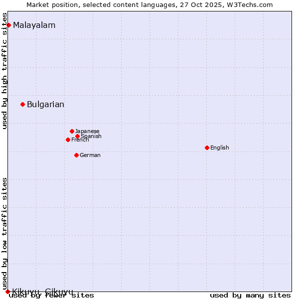 Market position of Bulgarian vs. Malayalam vs. Kikuyu, Gikuyu