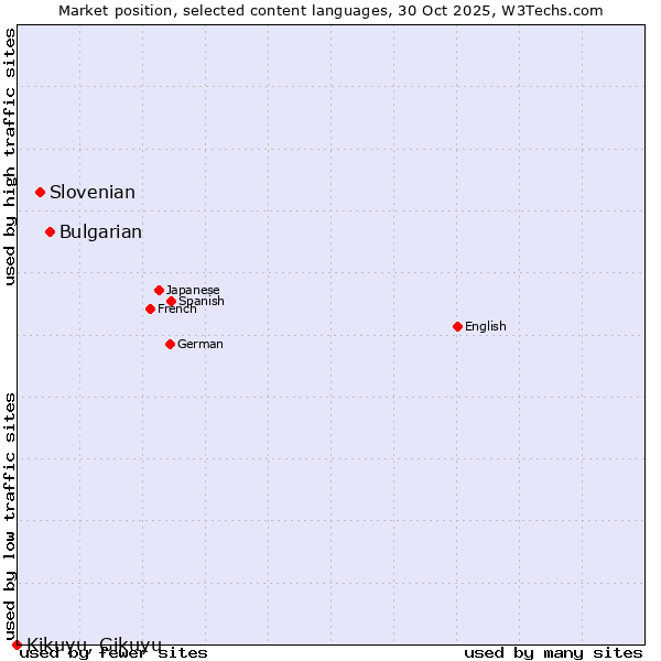 Market position of Bulgarian vs. Slovenian vs. Kikuyu, Gikuyu