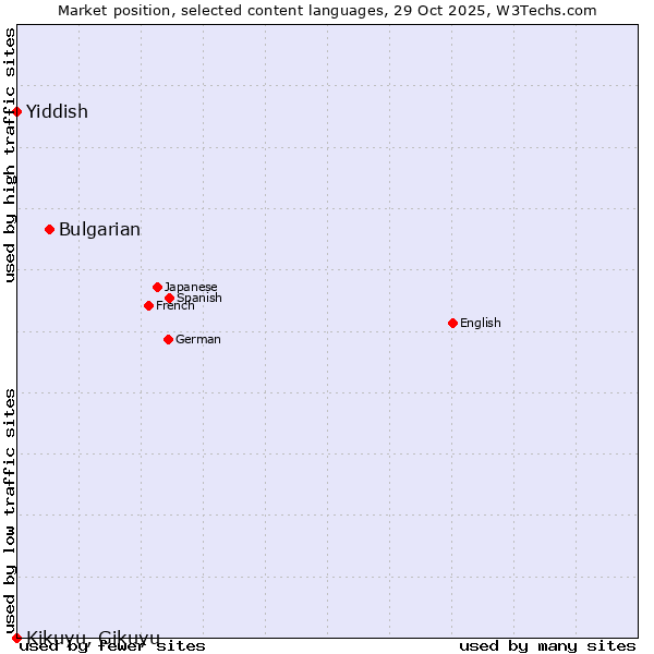 Market position of Bulgarian vs. Yiddish vs. Kikuyu, Gikuyu