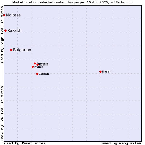 Market position of Bulgarian vs. Kazakh vs. Maltese