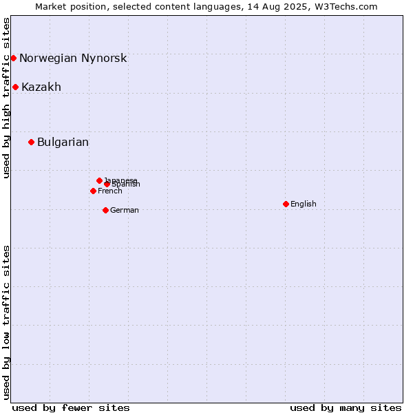 Market position of Bulgarian vs. Kazakh vs. Norwegian Nynorsk