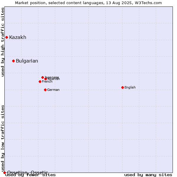 Market position of Bulgarian vs. Kazakh vs. Ossetian, Ossetic