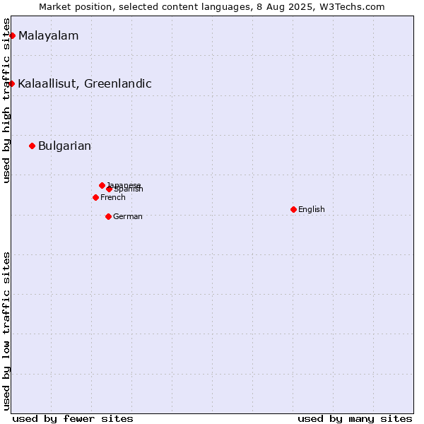 Market position of Bulgarian vs. Malayalam vs. Kalaallisut, Greenlandic