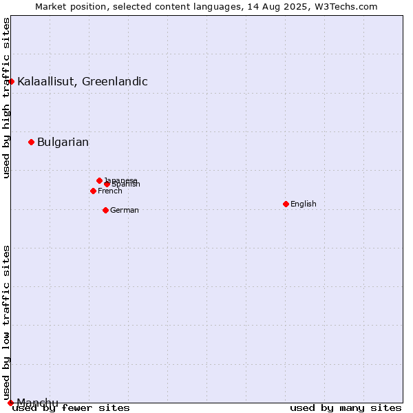Market position of Bulgarian vs. Kalaallisut, Greenlandic vs. Manchu
