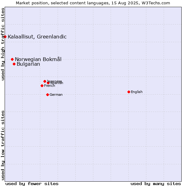Market position of Bulgarian vs. Norwegian Bokmål vs. Kalaallisut, Greenlandic