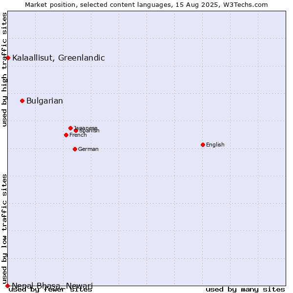 Market position of Bulgarian vs. Kalaallisut, Greenlandic vs. Nepal Bhasa, Newari