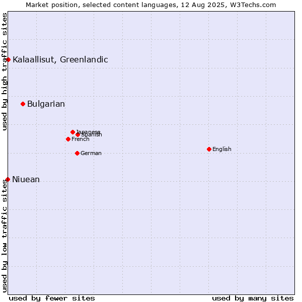 Market position of Bulgarian vs. Kalaallisut, Greenlandic vs. Niuean