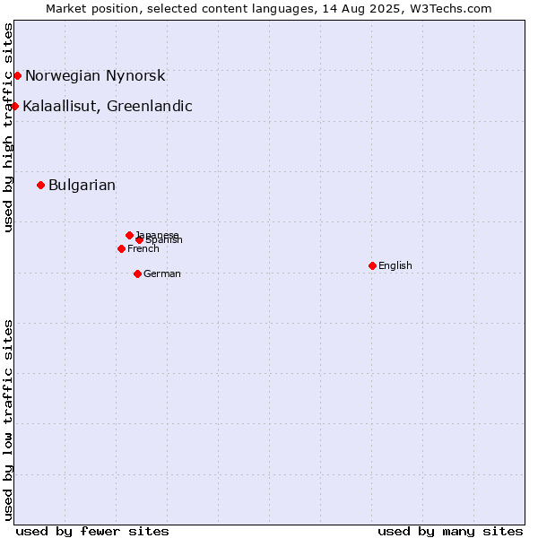Market position of Bulgarian vs. Norwegian Nynorsk vs. Kalaallisut, Greenlandic