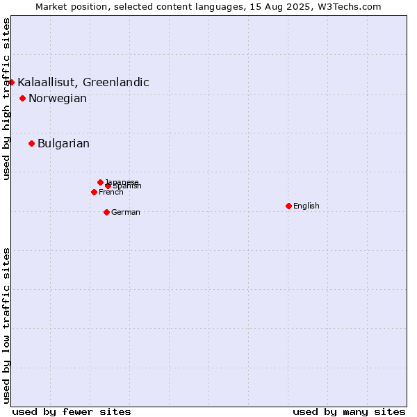 Market position of Bulgarian vs. Norwegian vs. Kalaallisut, Greenlandic