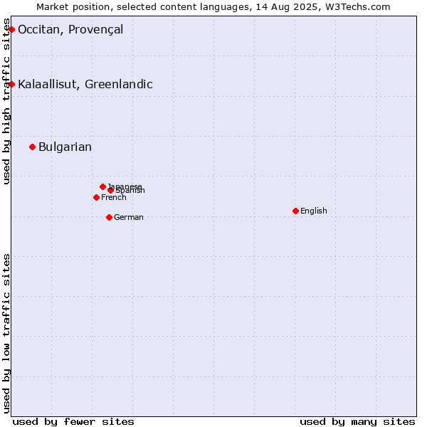 Market position of Bulgarian vs. Kalaallisut, Greenlandic vs. Occitan, Provençal