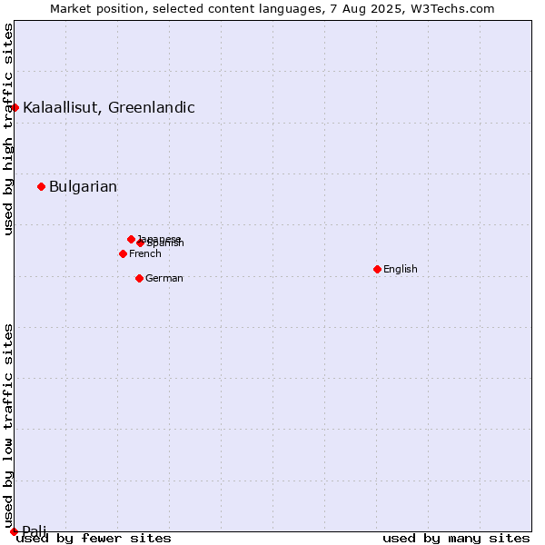 Market position of Bulgarian vs. Kalaallisut, Greenlandic vs. Pali