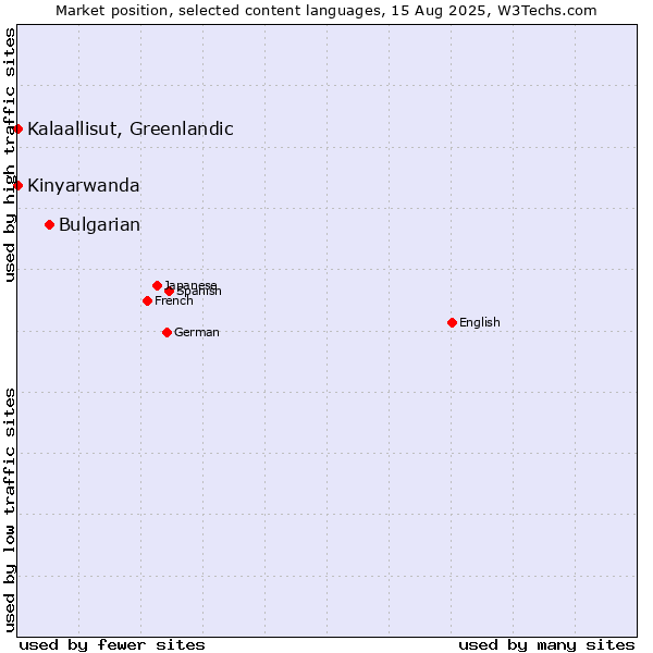 Market position of Bulgarian vs. Kalaallisut, Greenlandic vs. Kinyarwanda