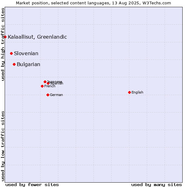 Market position of Bulgarian vs. Slovenian vs. Kalaallisut, Greenlandic