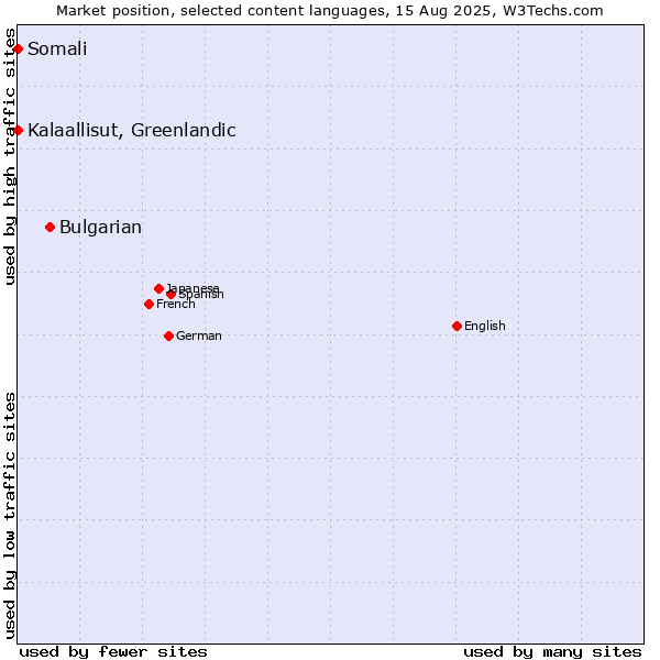 Market position of Bulgarian vs. Kalaallisut, Greenlandic vs. Somali