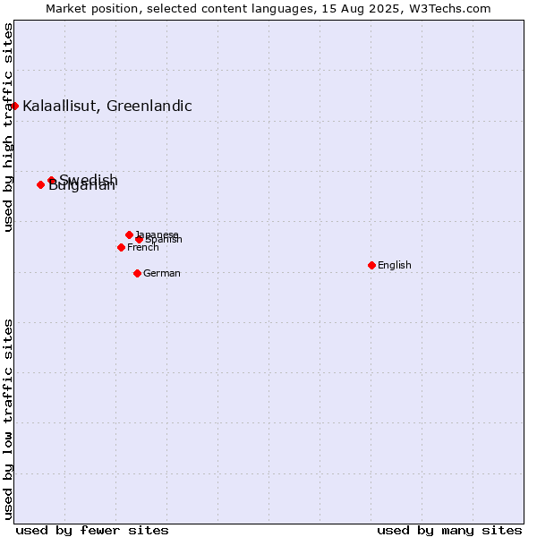 Market position of Swedish vs. Bulgarian vs. Kalaallisut, Greenlandic
