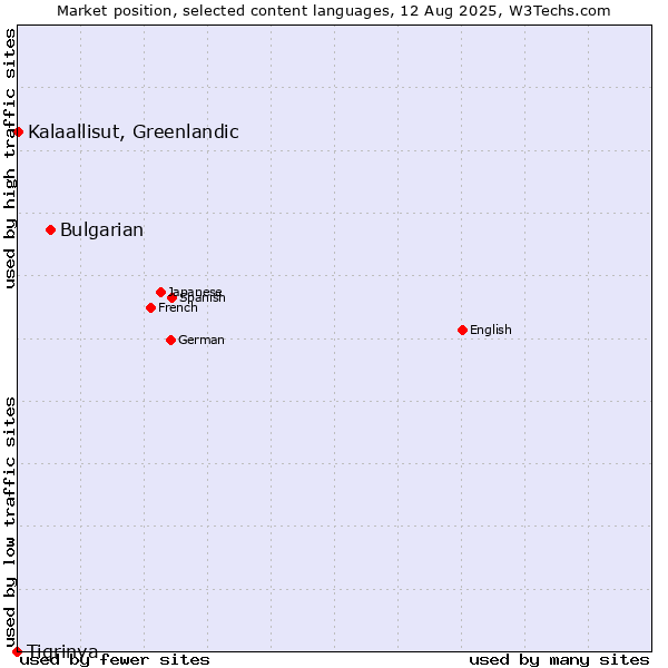 Market position of Bulgarian vs. Kalaallisut, Greenlandic vs. Tigrinya