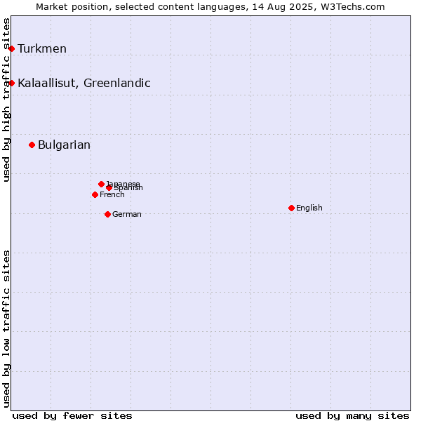 Market position of Bulgarian vs. Turkmen vs. Kalaallisut, Greenlandic
