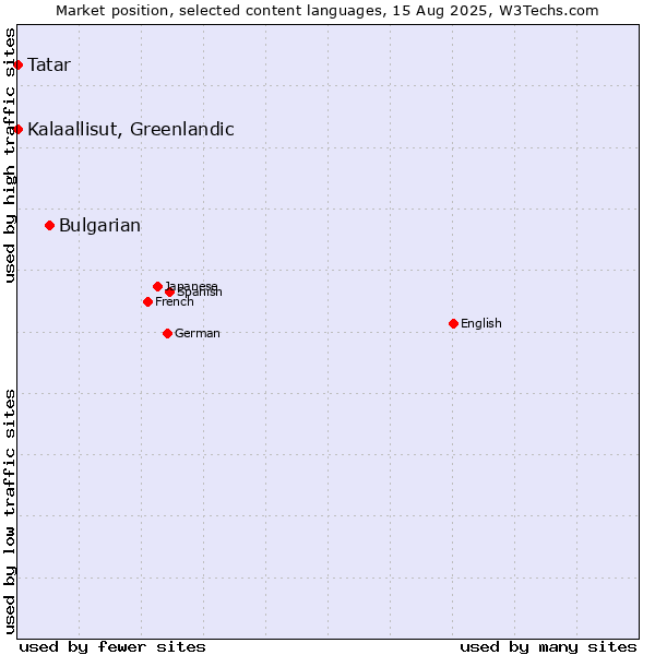 Market position of Bulgarian vs. Tatar vs. Kalaallisut, Greenlandic