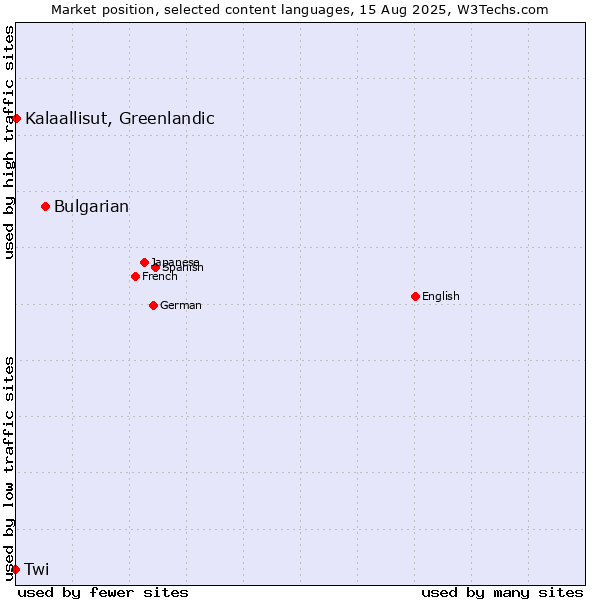 Market position of Bulgarian vs. Kalaallisut, Greenlandic vs. Twi