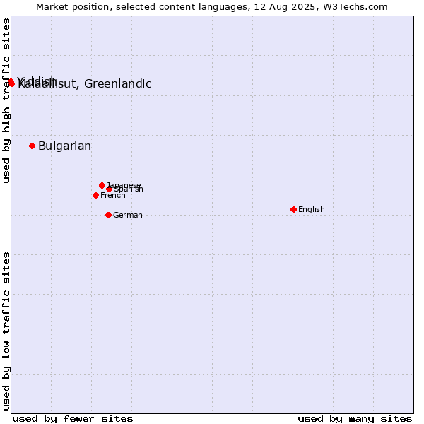 Market position of Bulgarian vs. Kalaallisut, Greenlandic vs. Yiddish