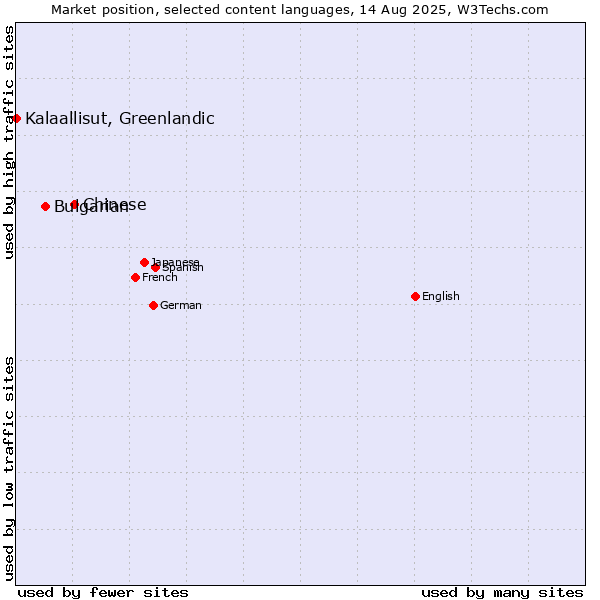 Market position of Chinese vs. Bulgarian vs. Kalaallisut, Greenlandic