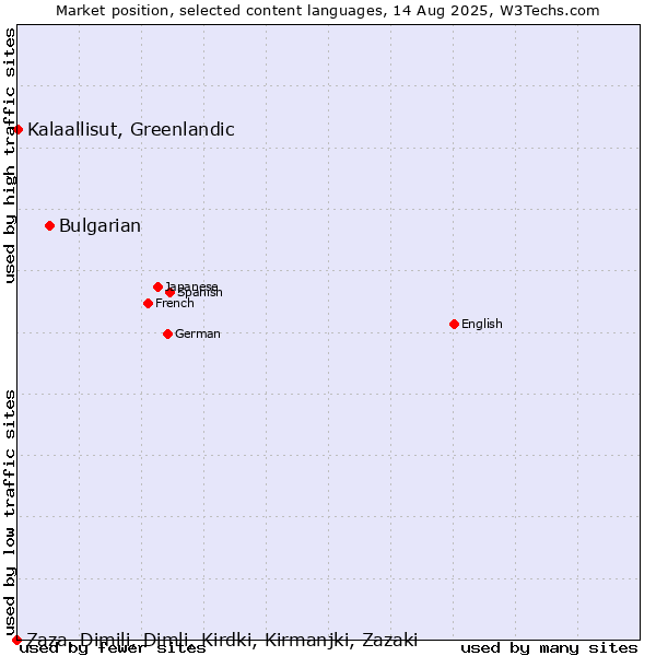 Market position of Bulgarian vs. Kalaallisut, Greenlandic vs. Zaza, Dimili, Dimli, Kirdki, Kirmanjki, Zazaki