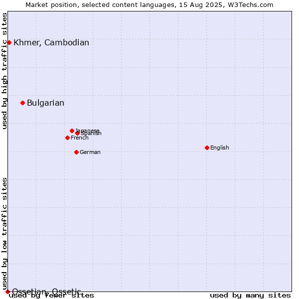 Market position of Bulgarian vs. Khmer, Cambodian vs. Ossetian, Ossetic
