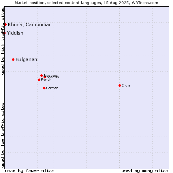 Market position of Bulgarian vs. Khmer, Cambodian vs. Yiddish