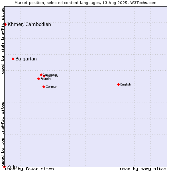 Market position of Bulgarian vs. Khmer, Cambodian vs. Zulu