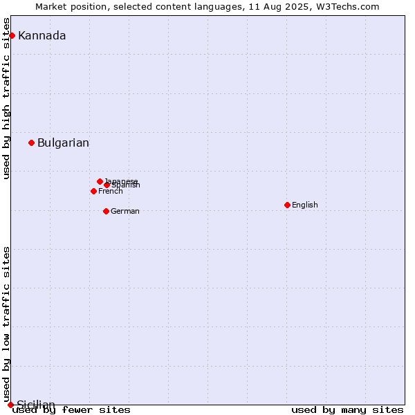 Market position of Bulgarian vs. Kannada vs. Sicilian