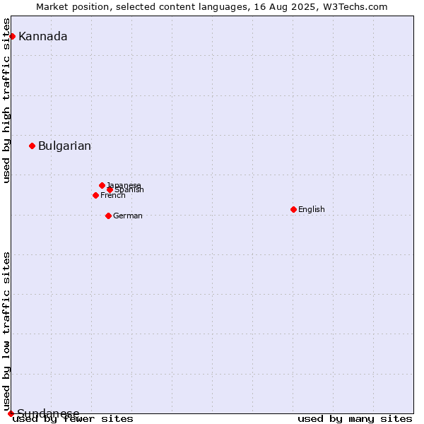 Market position of Bulgarian vs. Kannada vs. Sundanese