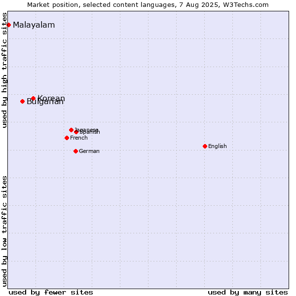 Market position of Korean vs. Bulgarian vs. Malayalam