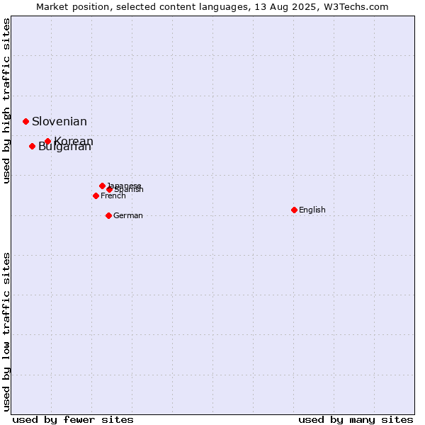 Market position of Korean vs. Bulgarian vs. Slovenian