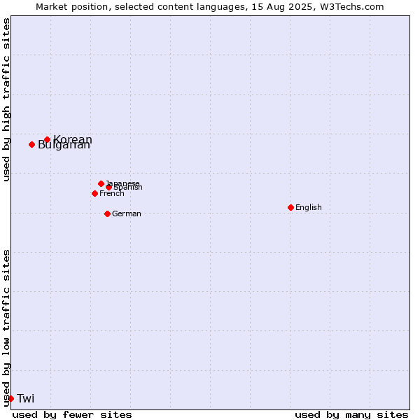 Market position of Korean vs. Bulgarian vs. Twi